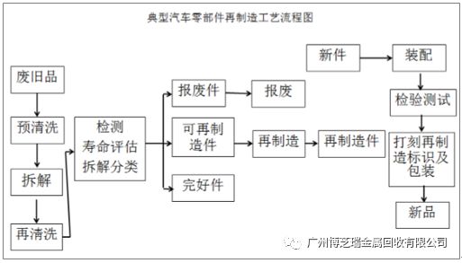 汽车零部件制造的工艺方法是怎样的?(图1)
